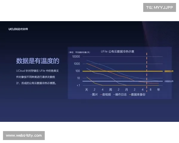 由于软件定义存储技术的普及 体育直播系统在当前阶段大幅降低了冷数据成本
